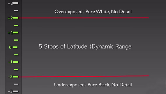 5-stops-of-dynamic-range