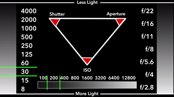 the-exposure-triangle-explained