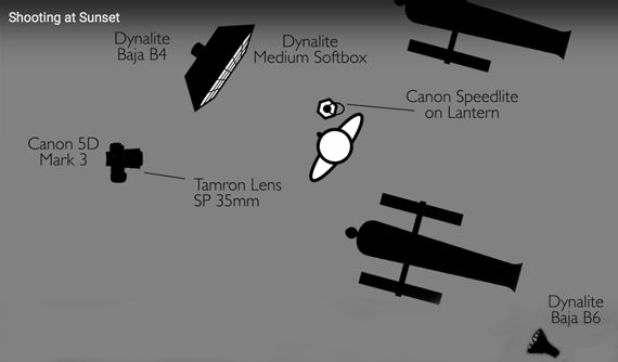 Using Strobes Diagram