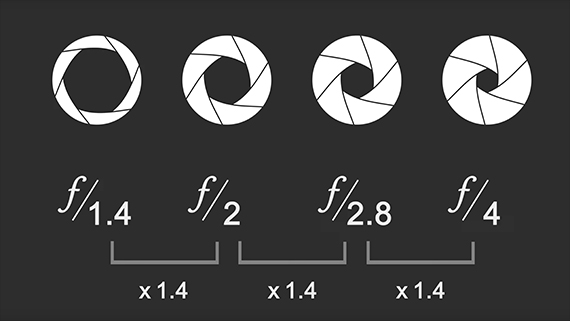 increments between f-numbers