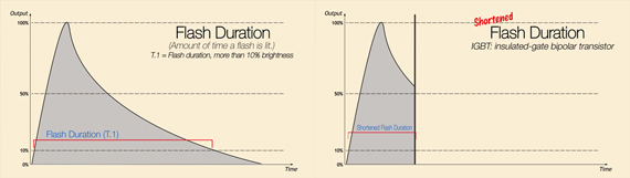 normal and short flash duration