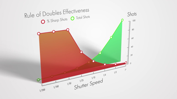 effectiveness of rule of doubles