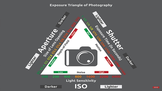 exposure triangle