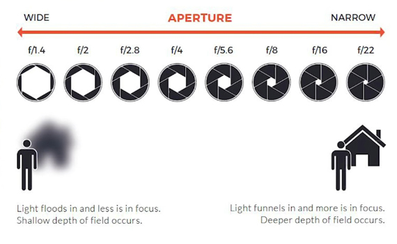 relation between aperture and depth of field