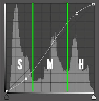 s-curve