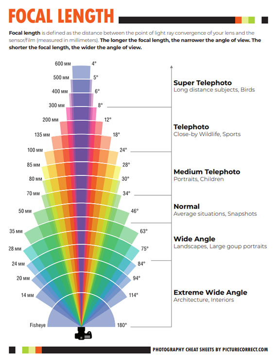 focal length cheat sheet