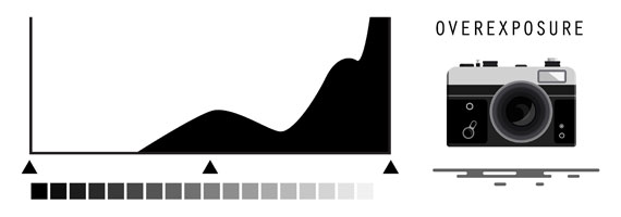 overexposure histogram