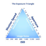 How to Use the Exposure Triangle in Photography